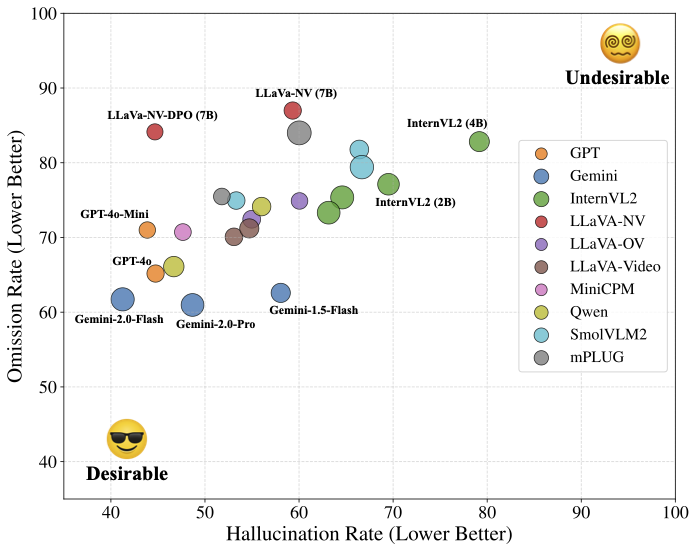 Relationship between hallucination and omission