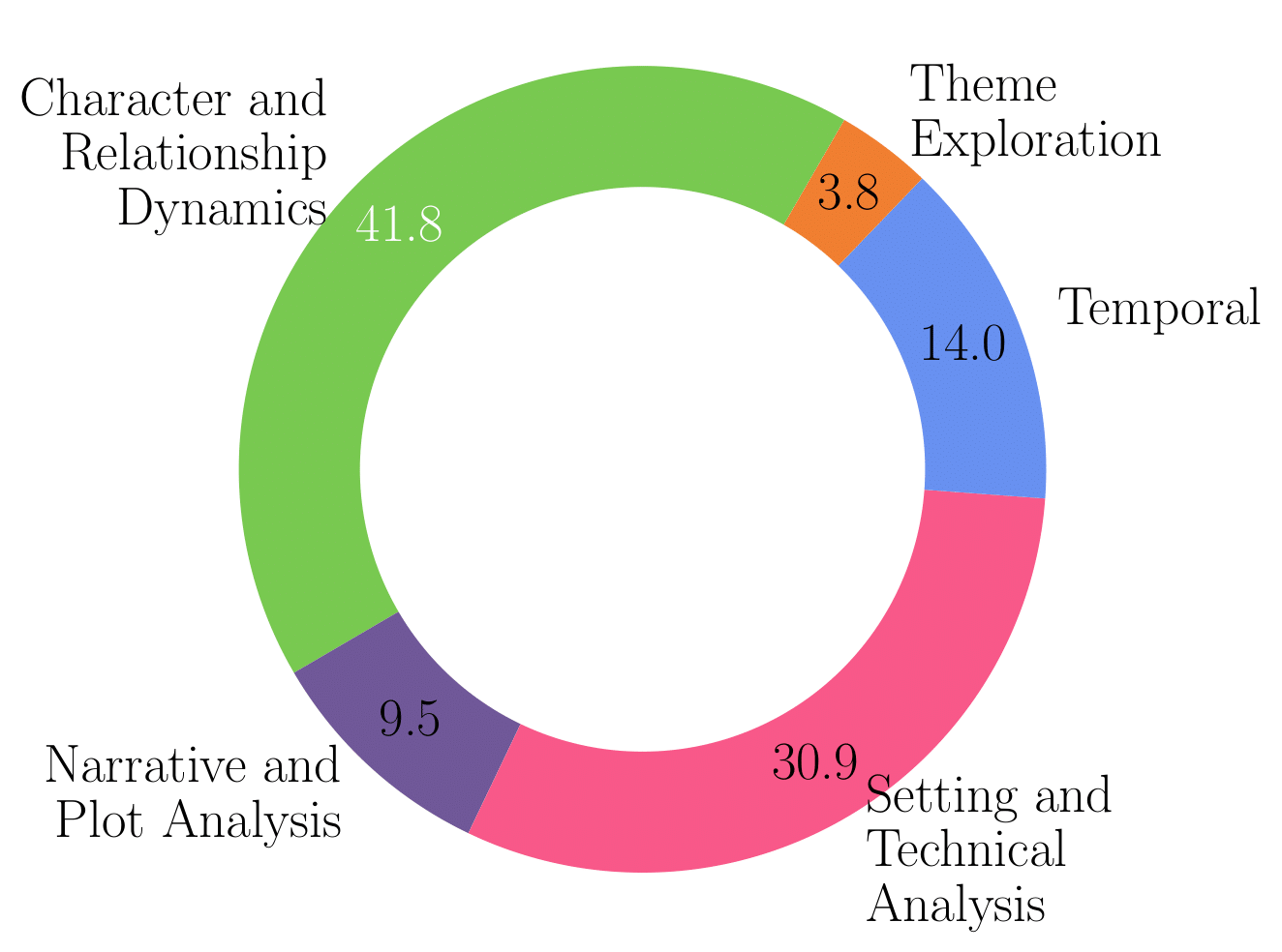 Distribution of Question Themes