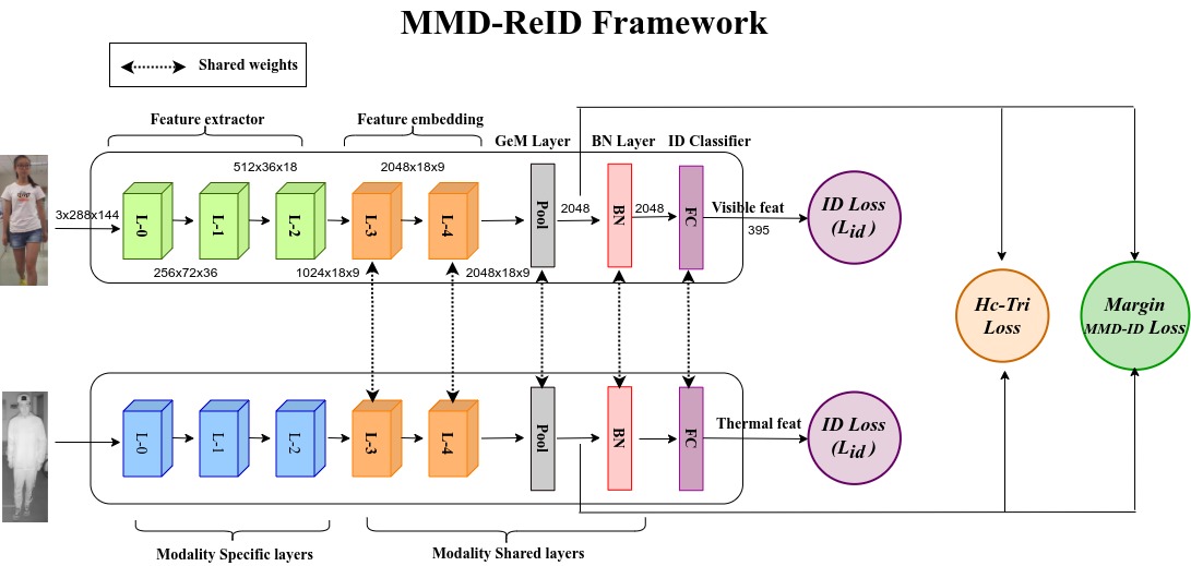 MMD-ReID Overview